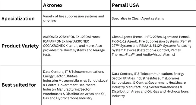 Features of Our Affiliate Brands For Fire Suppression