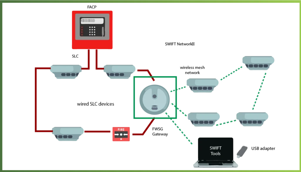 A schematic of a Wireless Fire Alarm System from Greentech Solutions, illustrating the connection between the Fire Alarm Control Panel (FACP) and a mesh network of wireless sensors.