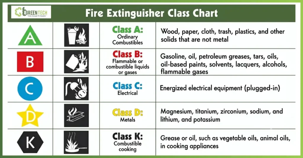 Fire Extinguisher Class Chart showing Class A, B, C, D, and K fire types, including ordinary combustibles, flammable liquids and gases, electrical equipment, combustible metals, and cooking oils, explaining what is a fire extinguisher class. Fire safety information by GreenTech Solution.